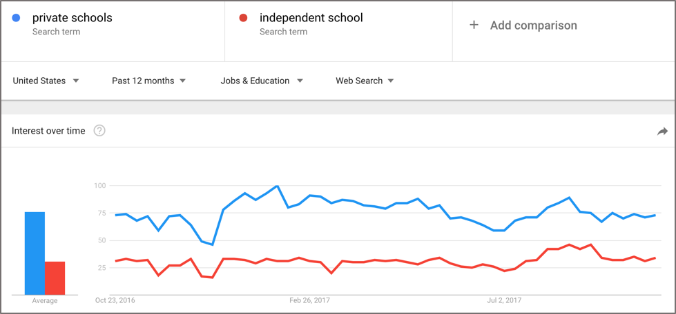 Google Trends on Private School Searches