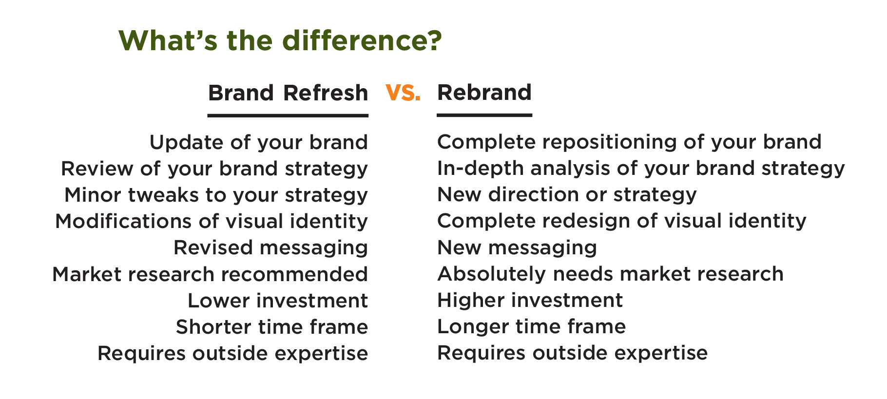 Graphic Showing the Difference Between Brand Refresh or Rebrand