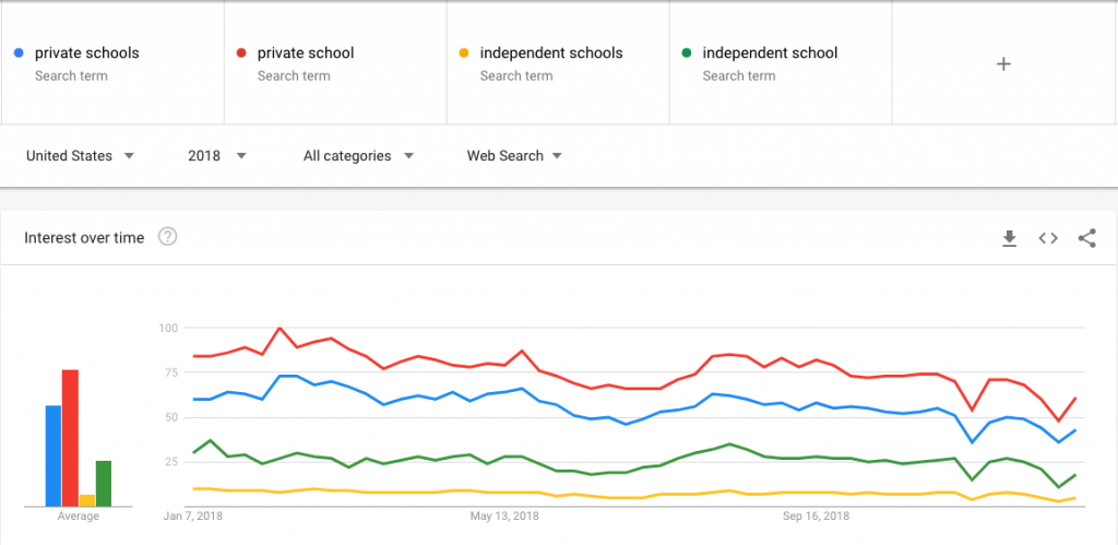 Graph of Google search for "private school" vs. "independent school" in 2018.