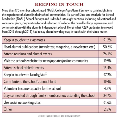 Graphic that indicates how alumni stay in touch with their alma mater.